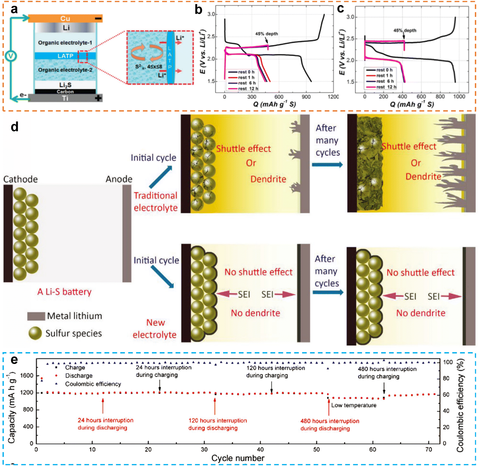 Shelf life of lithium–sulfur batteries under lean electrolytes 