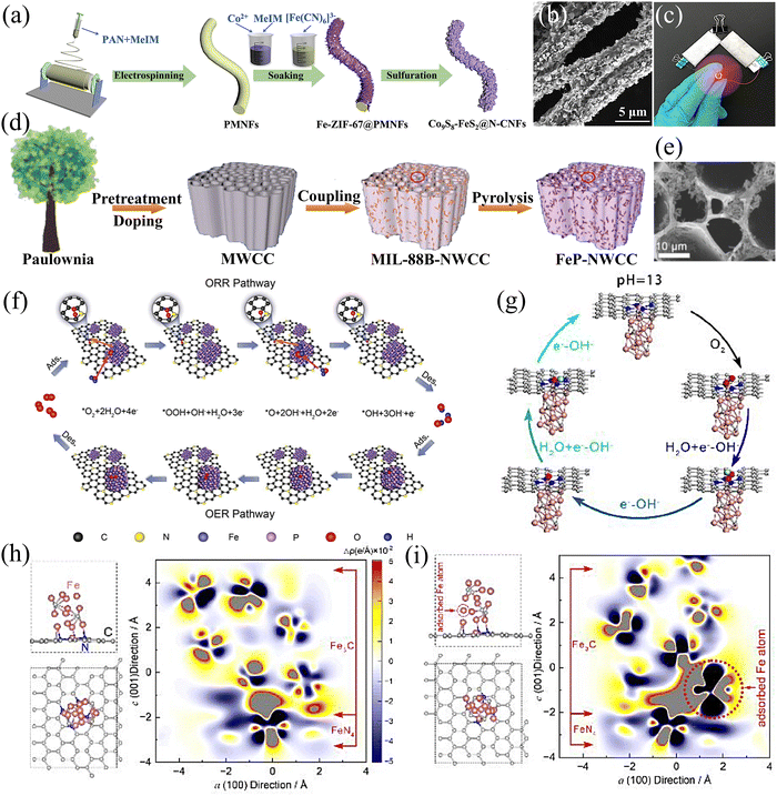 その他 Thus Advanced design strategies for Fe-based metal–organic