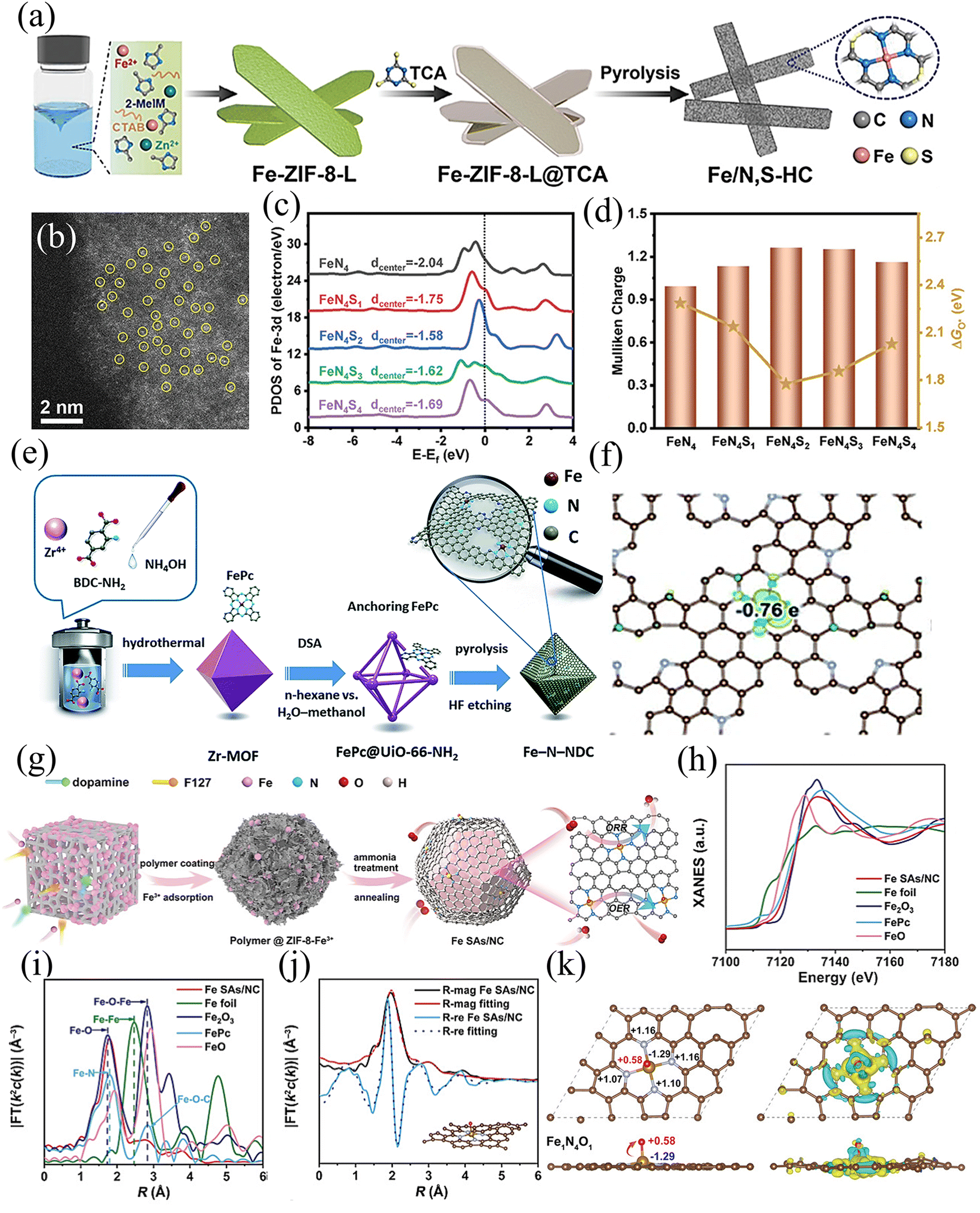 その他 Thus Advanced design strategies for Fe-based metal–organic