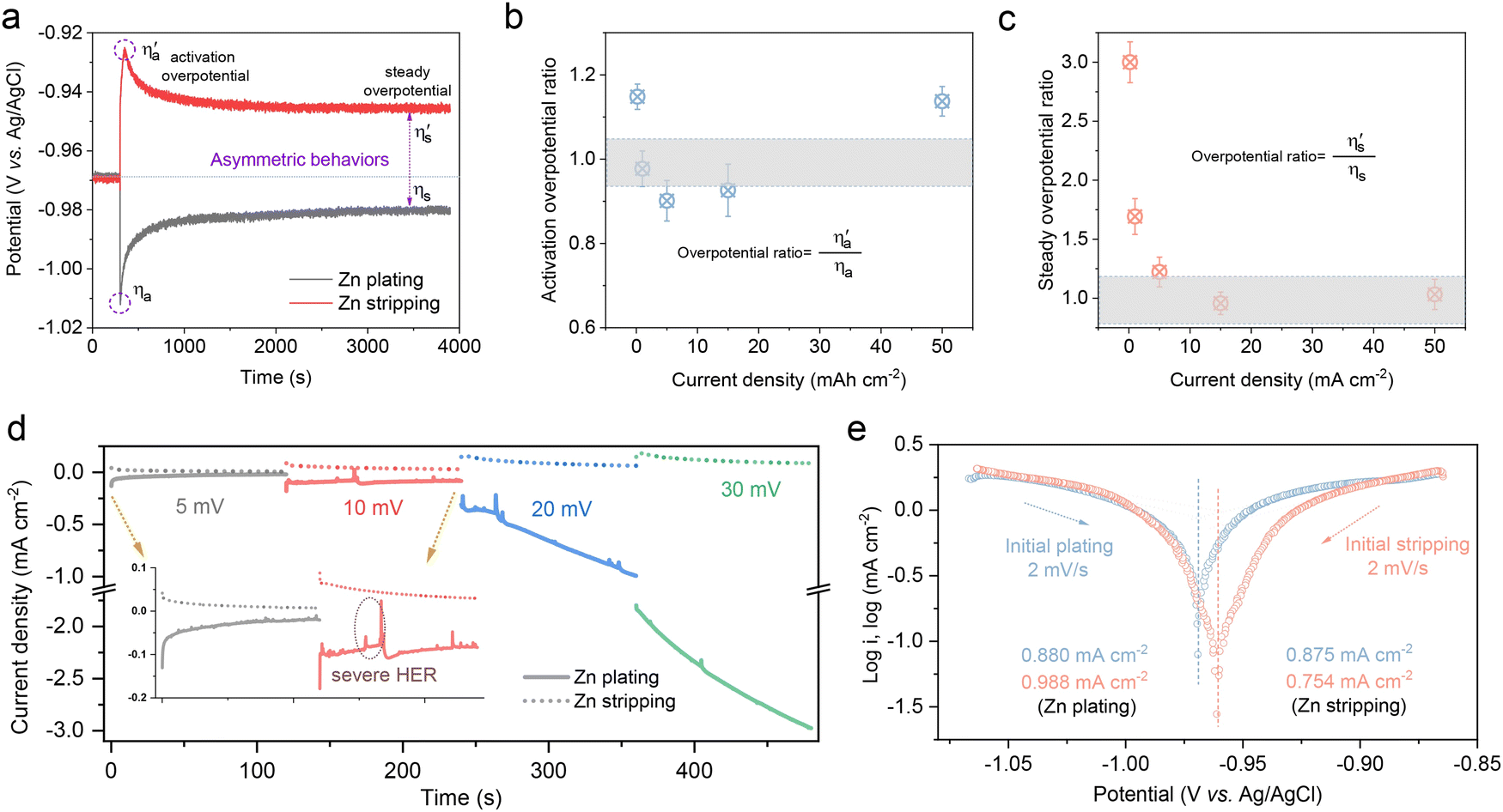 Correlating hydrogen evolution and zinc deposition/dissolution kinetics to  the cyclability of metallic zinc electrodes - Energy & Environmental  Science (RSC Publishing) DOI:10.1039/D3EE04515C