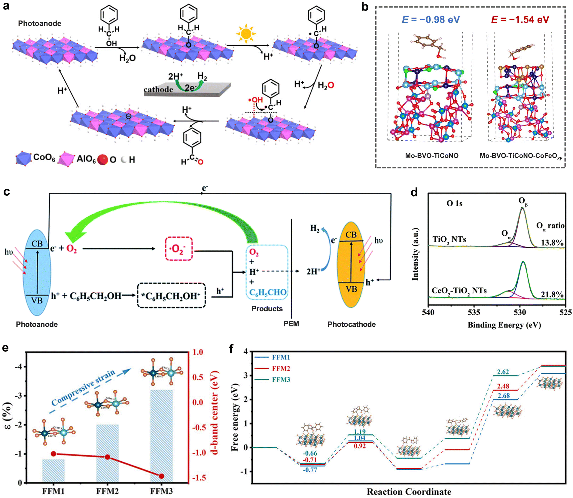 Solar-driven photoelectrochemical conversion of biomass