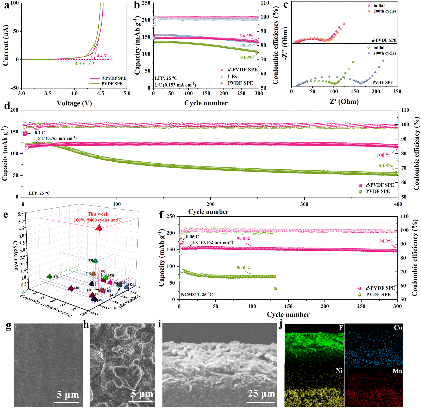 Ion-conductive crystals of poly(vinylidene fluoride) enable