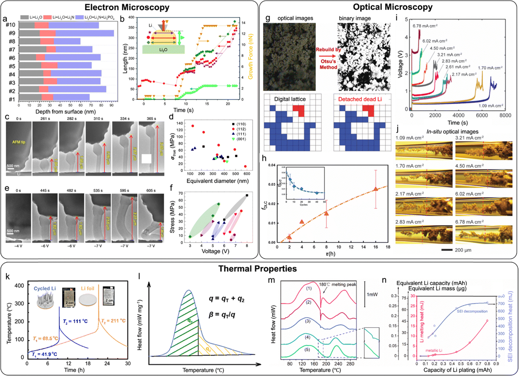 Quantitatively detecting and characterizing metallic lithium