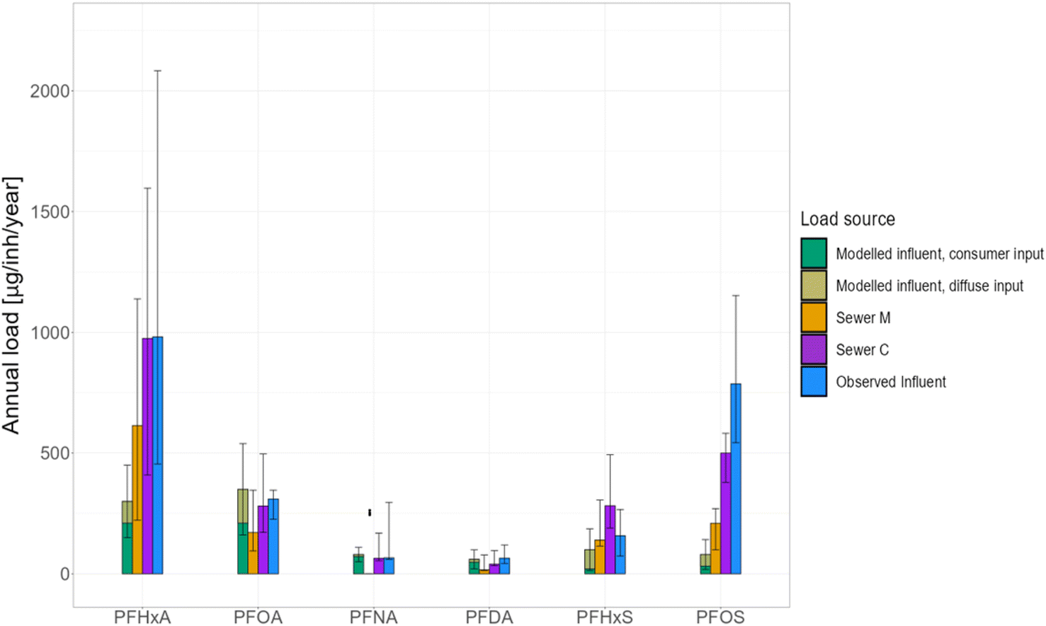 Exploring the variability of PFAS in urban sewage: a comparison of ...