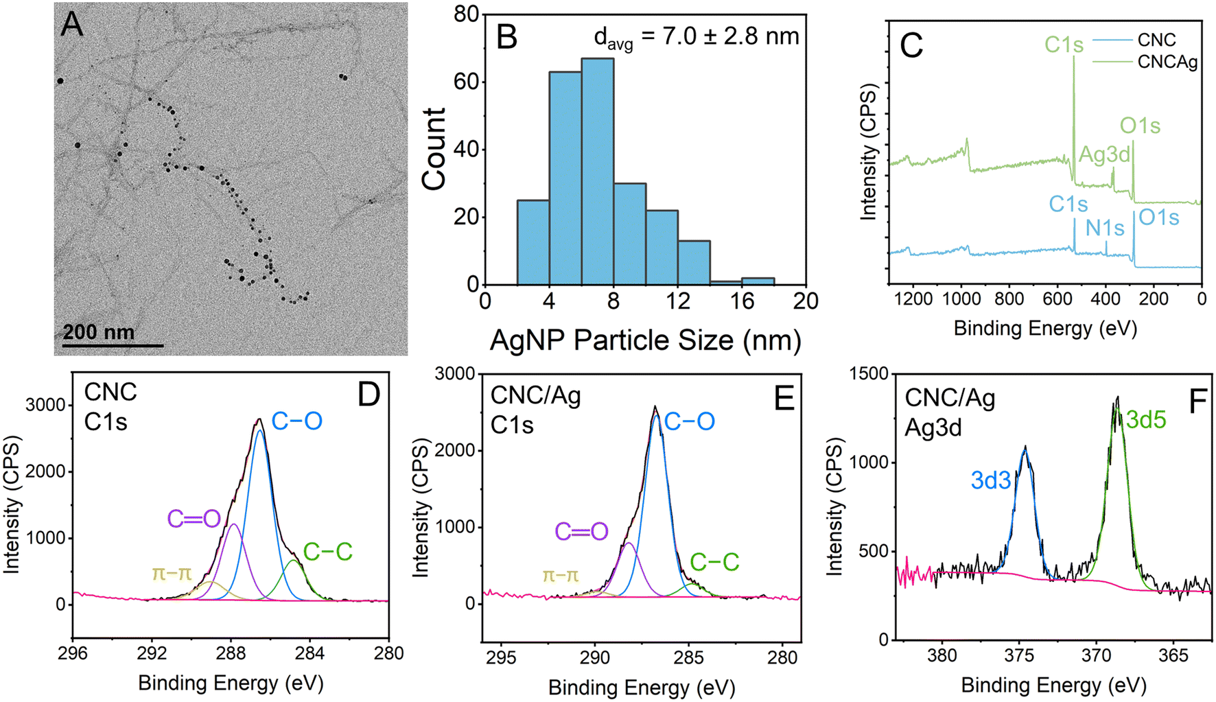 Antimicrobial activity of thin-film composite membranes functionalized with  cellulose nanocrystals and silver nanoparticles via one-pot deposition and   - Environmental Science: Water Research & Technology (RSC Publishing)  DOI:10.1039/D3EW00826F