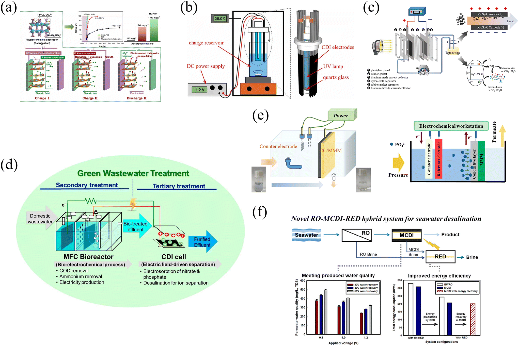 Application of capacitive deionization technology in water Application of capacitive deionization technology in water