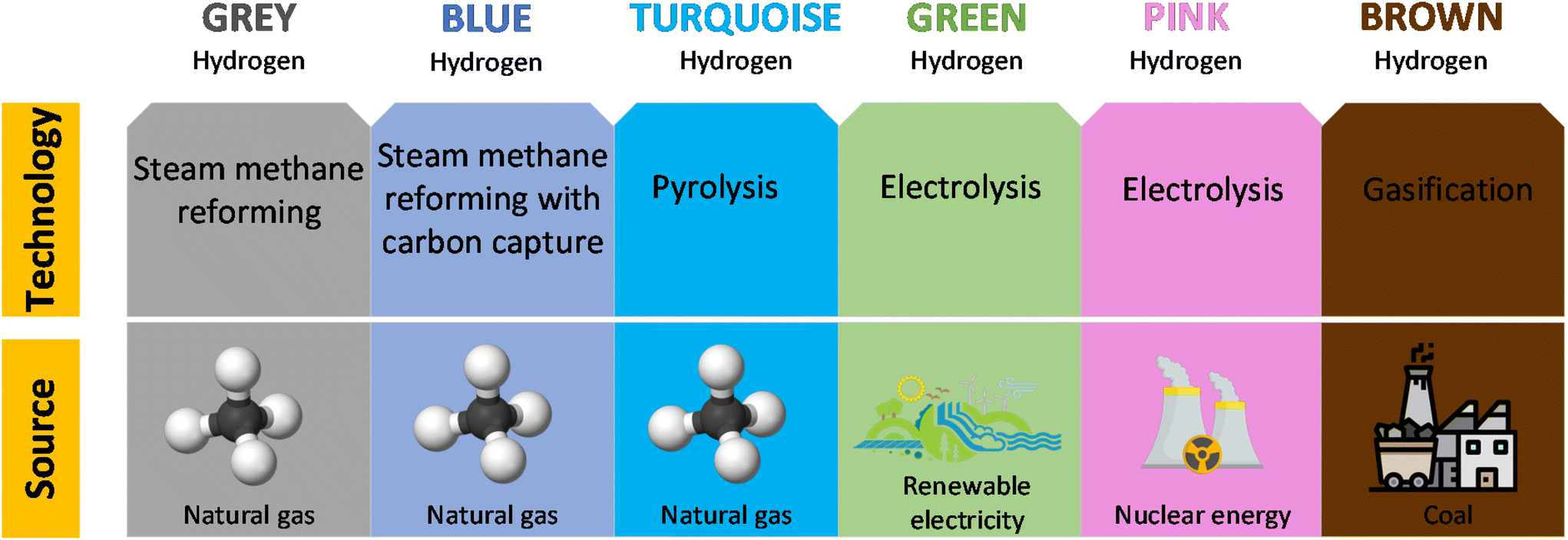 Review of the current technologies and performances of hydrogen