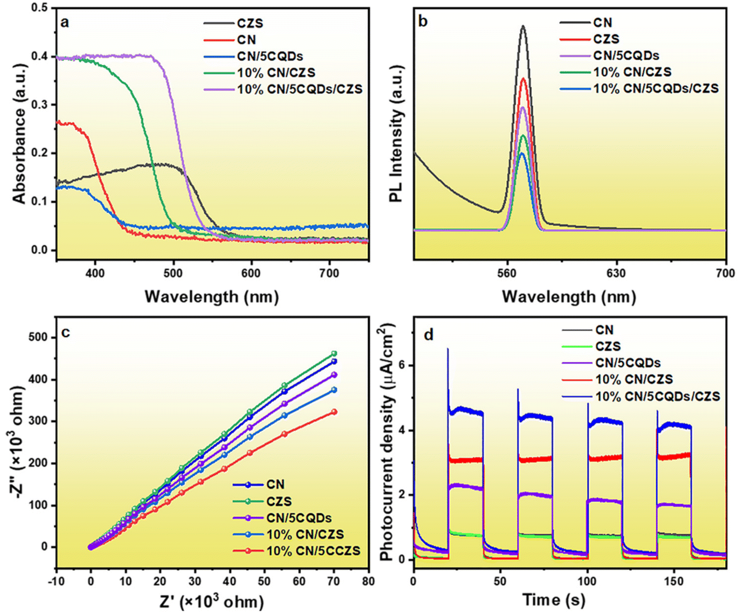 Z-scheme heterojunction g-C 3 N 4 /CQD/CdZnS with high redox 