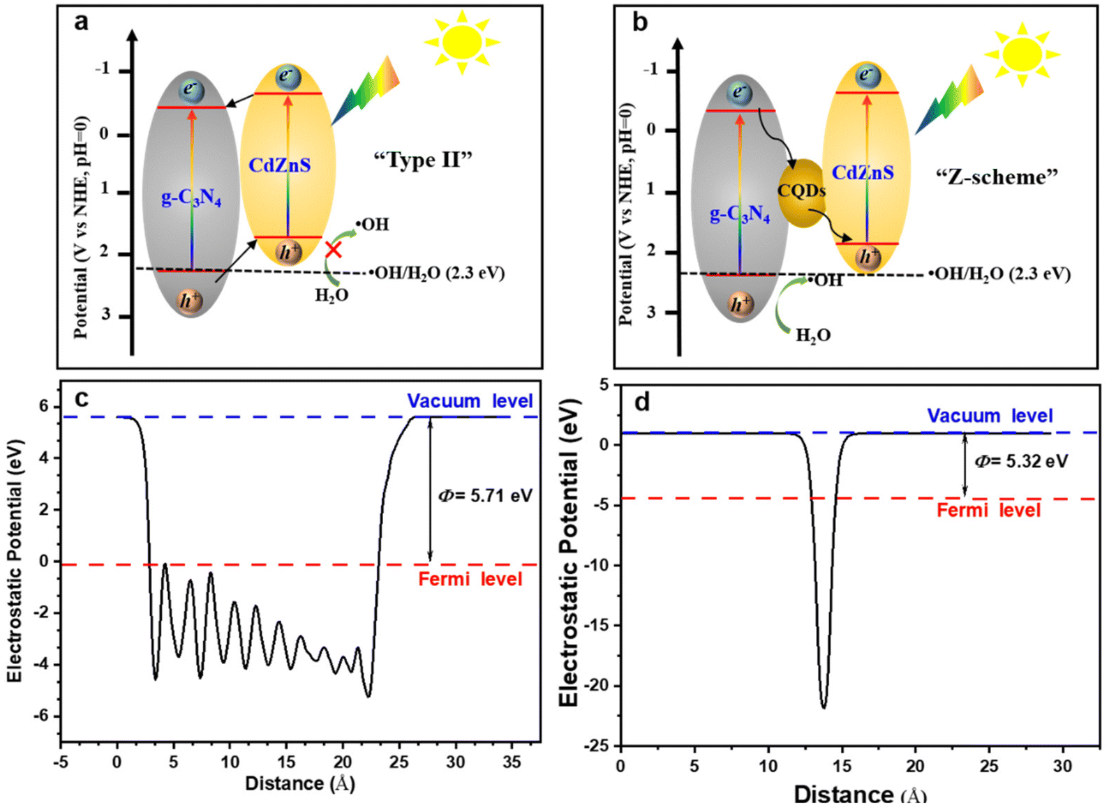 Z-scheme heterojunction g-C 3 N 4 /CQD/CdZnS with high redox 