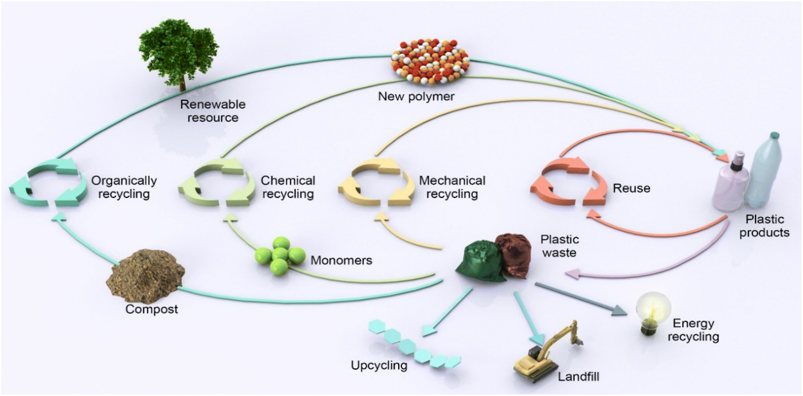 Dual closed-loop chemical recycling of synthetic polymers by
