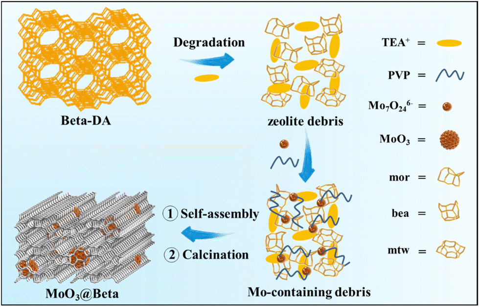In situ encapsulation of ultrasmall MoO 3 nanoparticles into beta 