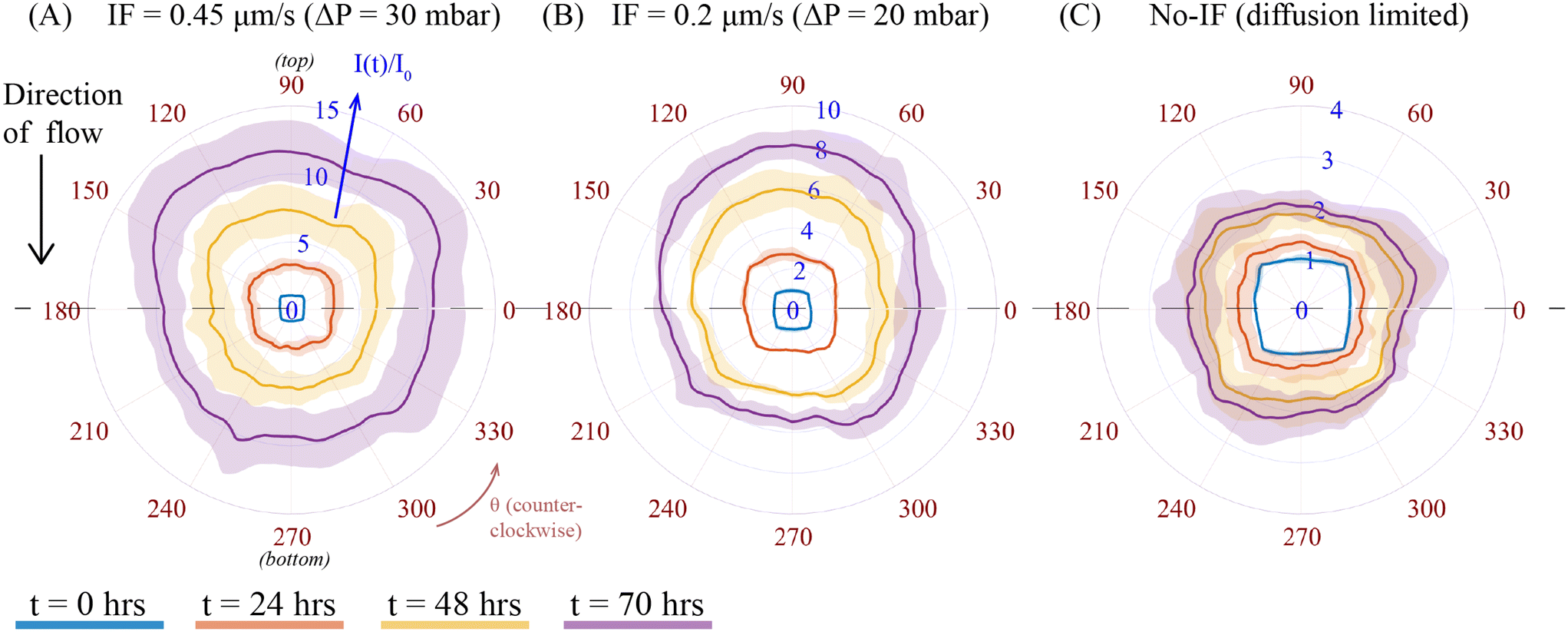 Interstitial flow potentiates TGF-β/Smad-signaling activity in