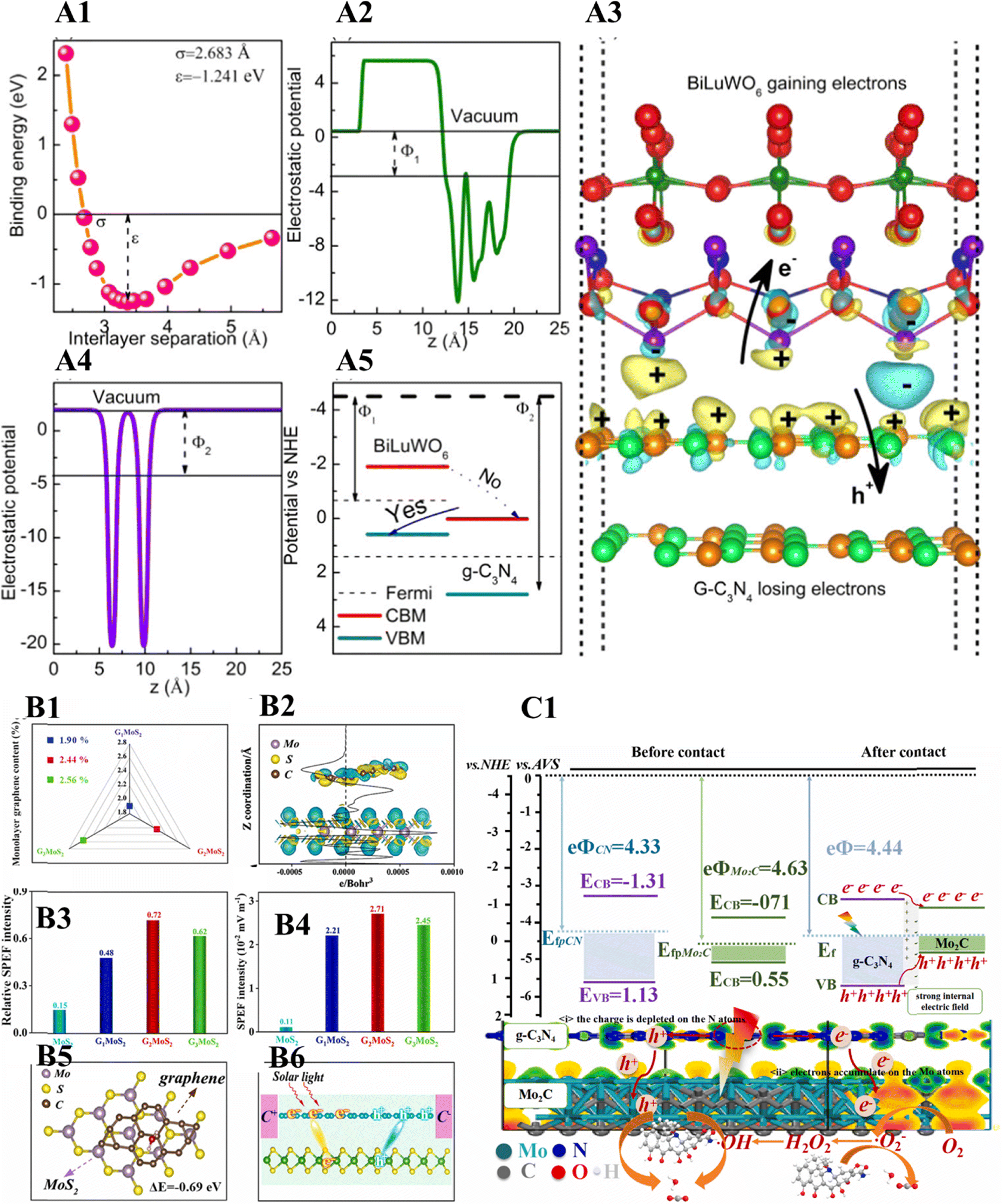 Recent advances in semiconductor heterojunctions: a detailed 