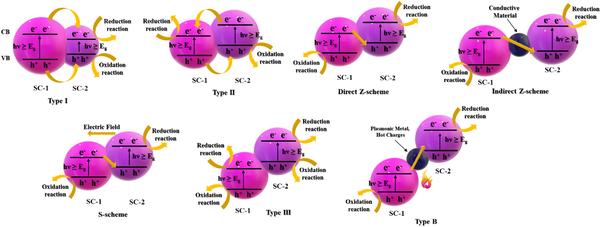 Recent advances in semiconductor heterojunctions: a detailed 