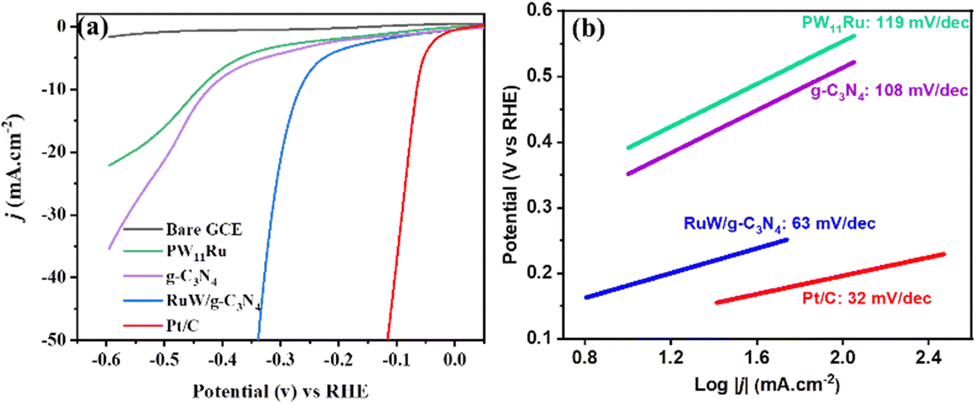 a) Polarization curves, (b) Tafel plots, (c) electrochemical