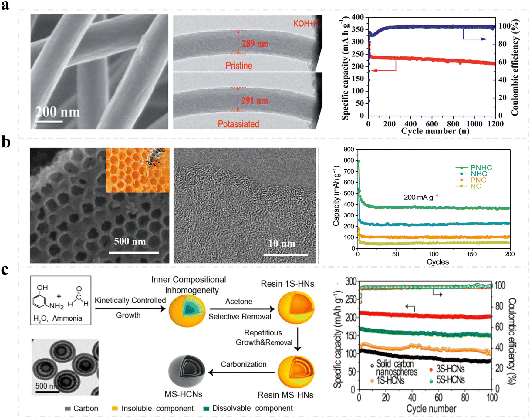 Strategies for developing layered oxide cathodes, carbon-based 