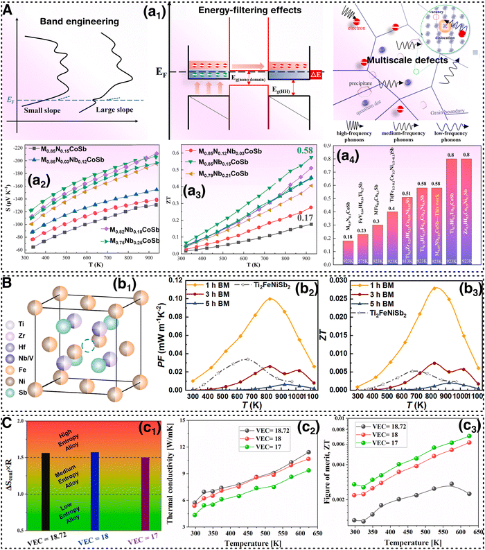 High-entropy materials for thermoelectric applications: towards 