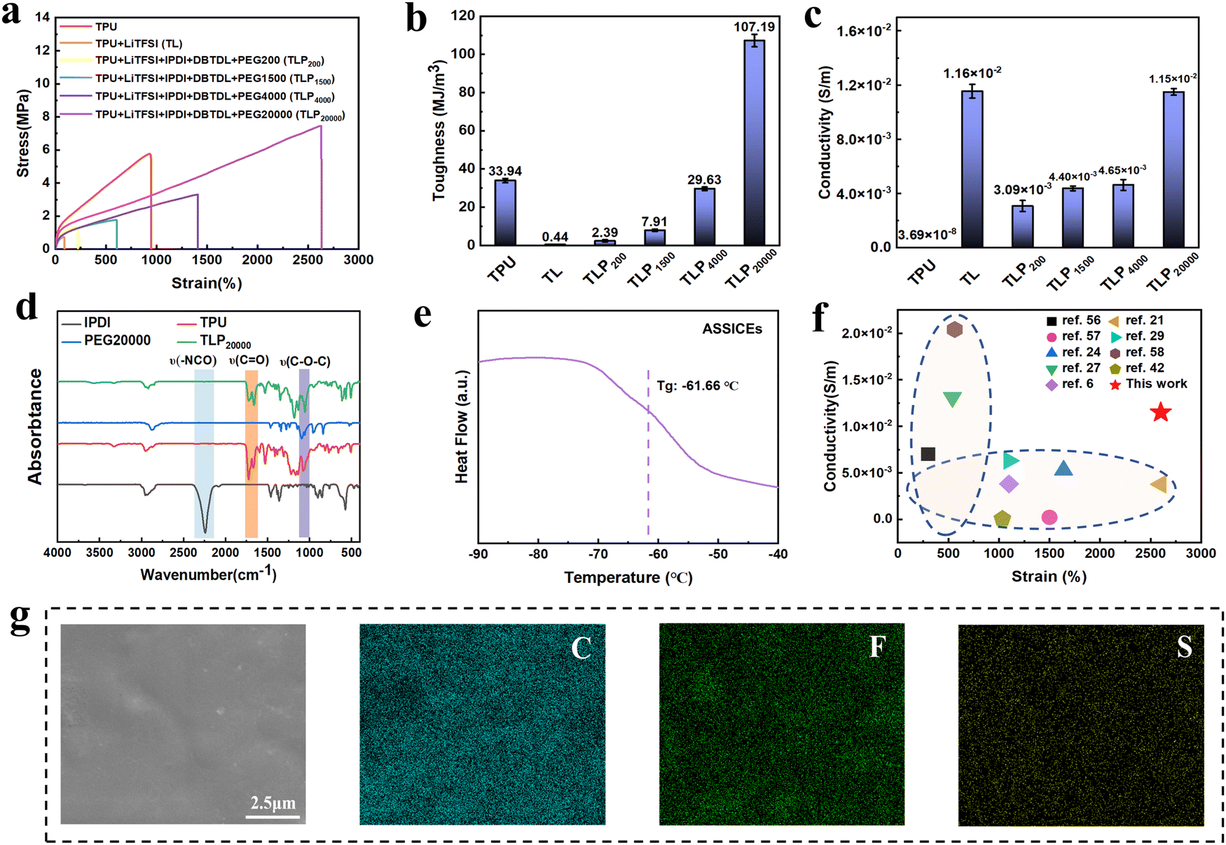 Flexible iontronics with super stretchability, toughness and Flexible iontronics with super stretchability, toughness and