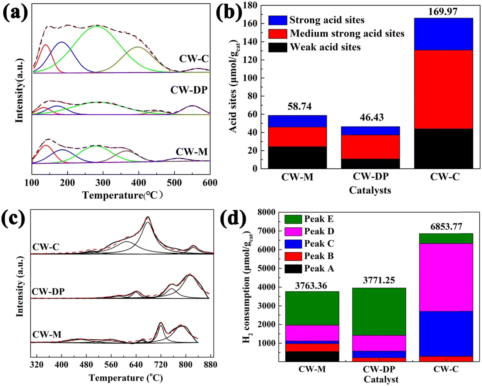 Comprehensive investigation of the mutual effect of Ce and W 