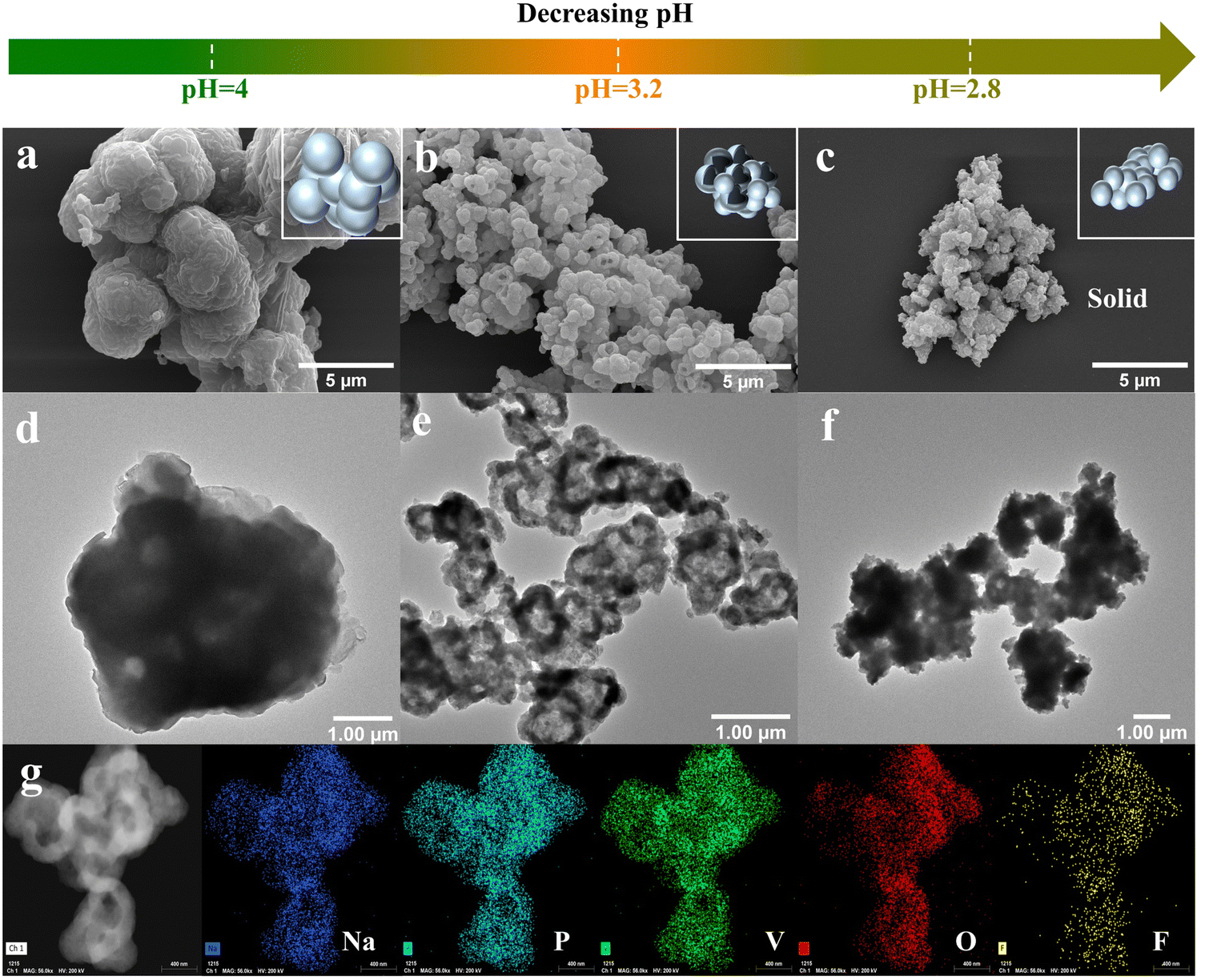 pH-manipulated large-scale synthesis of Na 3 (VOPO 4 ) 2 F at low 