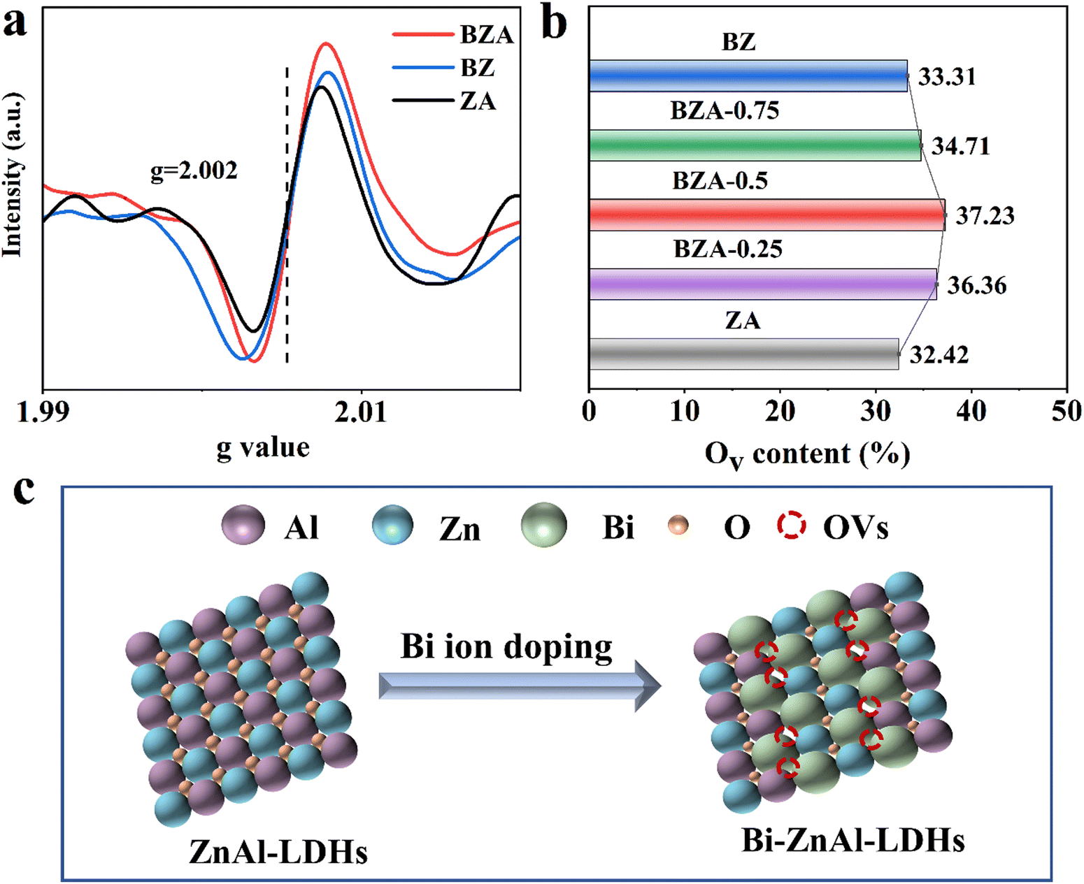 Bi-doped ZnAl-layered double hydroxides with enhanced 