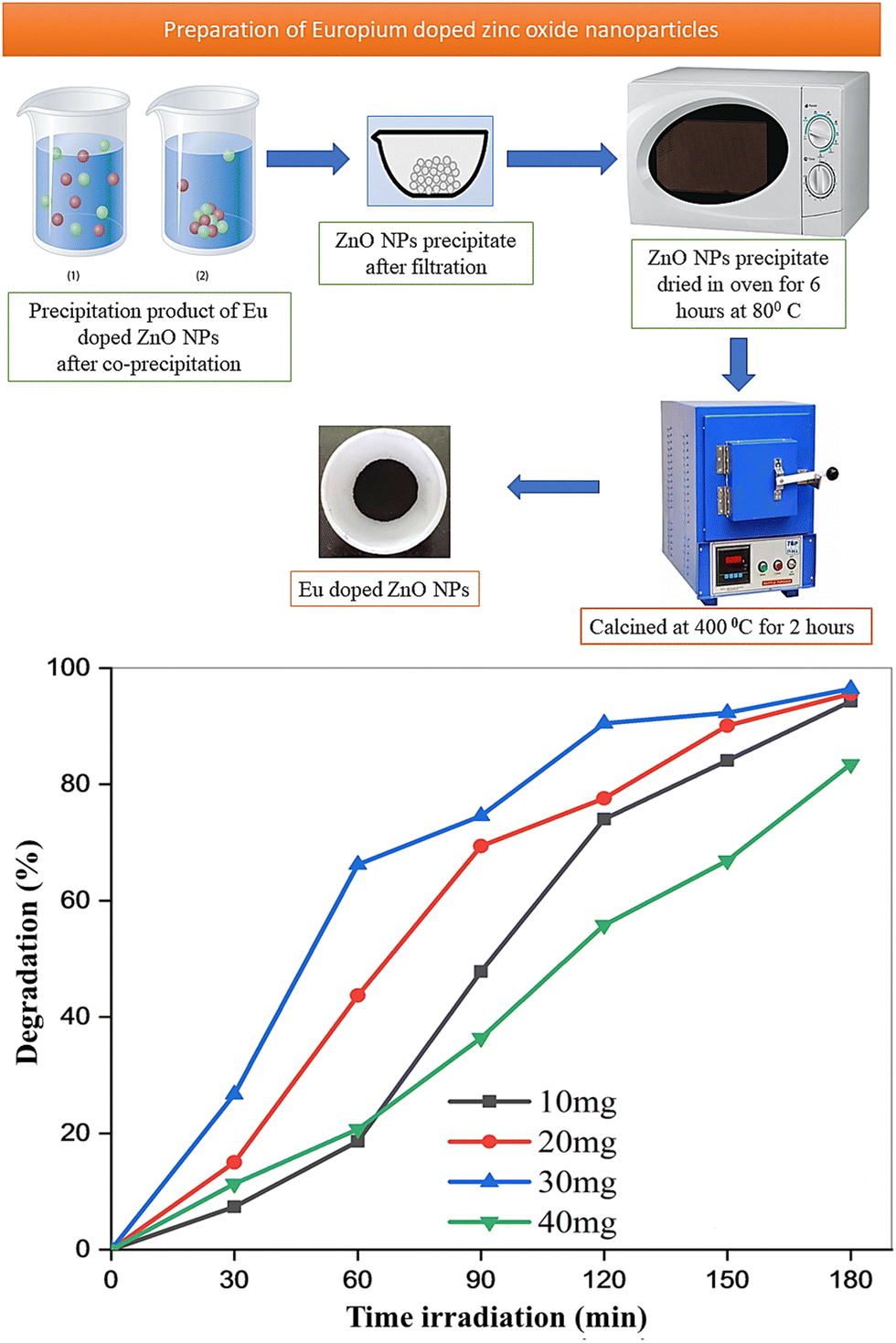 Facile synthesis of Eu-doped ZnO nanoparticles for the