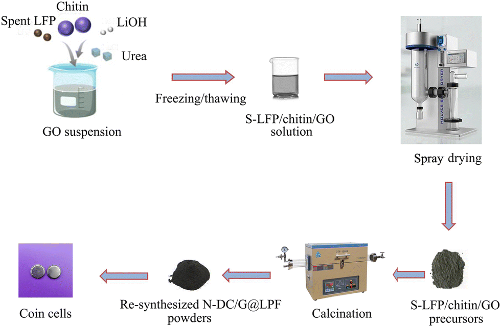 Sustainable and facile synthesis of high-performance
