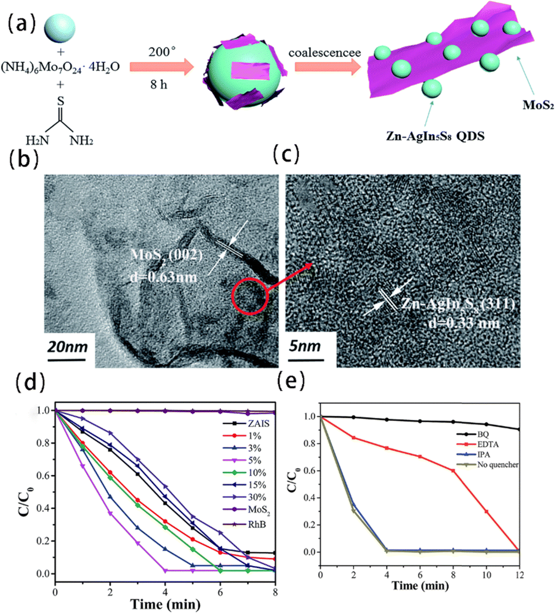 Recent advances in AgIn 5 S 8 -based photocatalysts