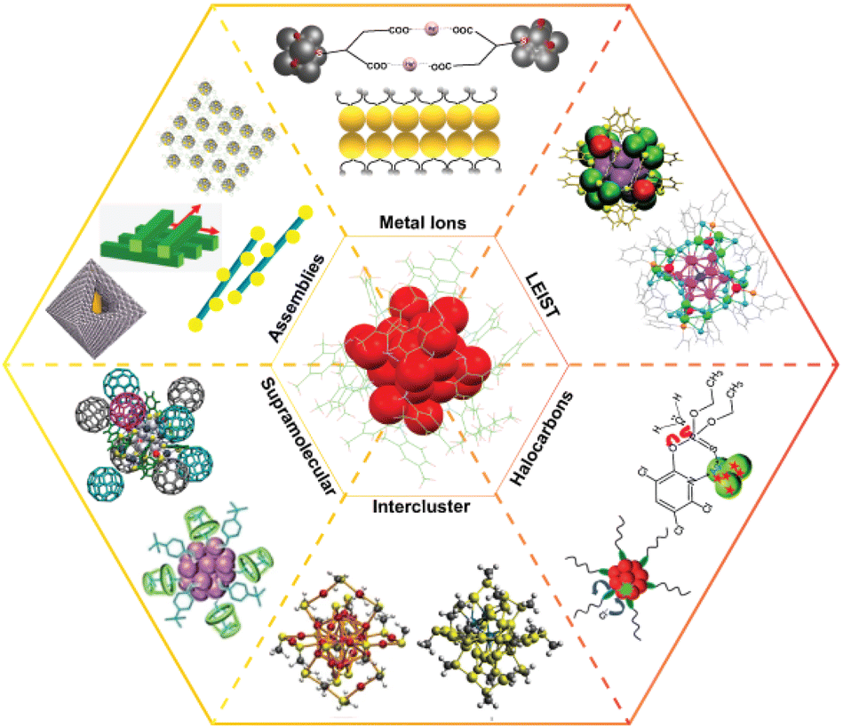 A concise guide to chemical reactions of atomically precise noble metal  nanoclusters - Nanoscale (RSC Publishing) DOI:10.1039/D3NR05128E