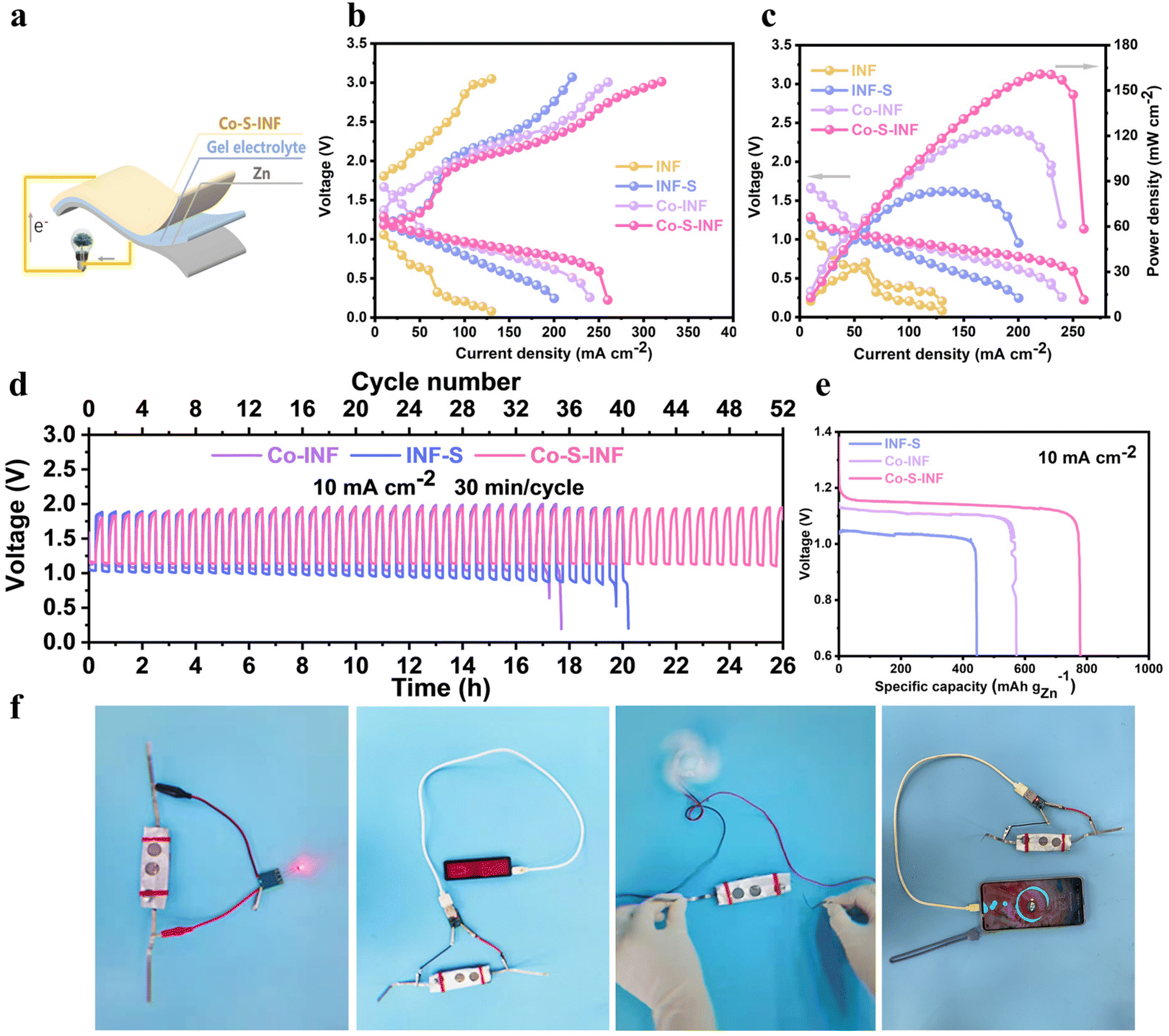 Promoting the four electrocatalytic reactions of OER/ORR/HER/MOR 