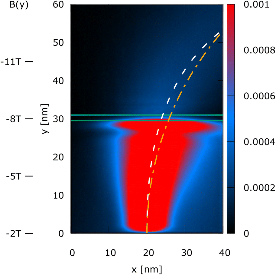 Non-uniform magnetic fields for single-electron control - Nanoscale ...