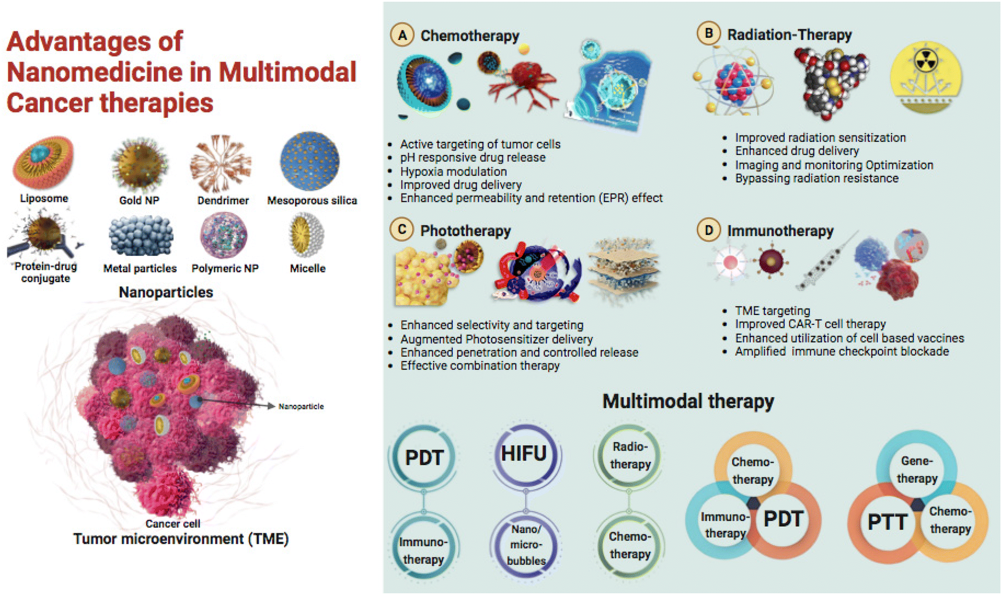 Nanomedicine as a multimodal therapeutic paradigm against cancer 