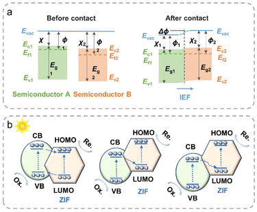 Advances in zeolitic-imidazolate-framework-based catalysts for 