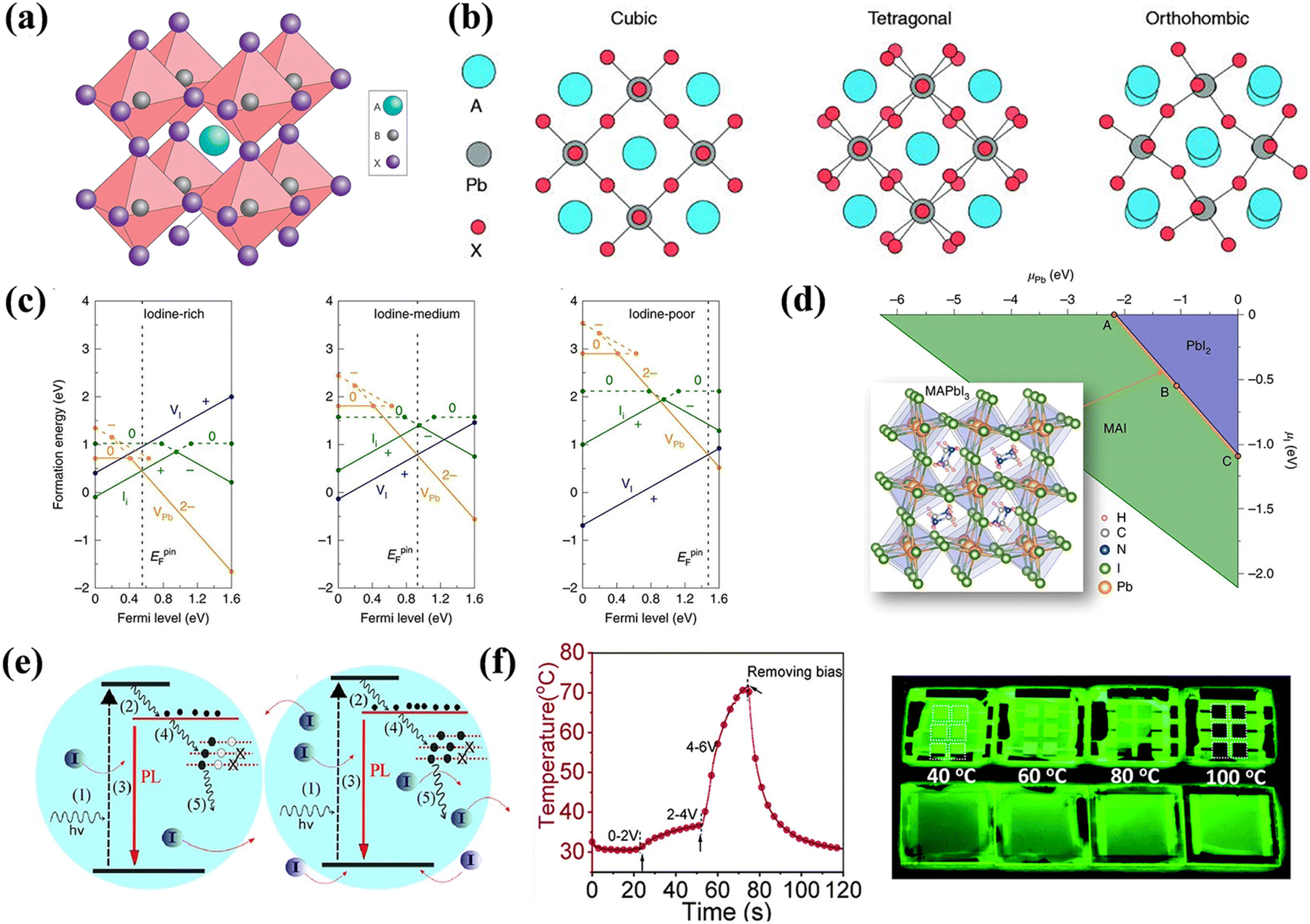 Defects in lead halide perovskite light-emitting diodes under 