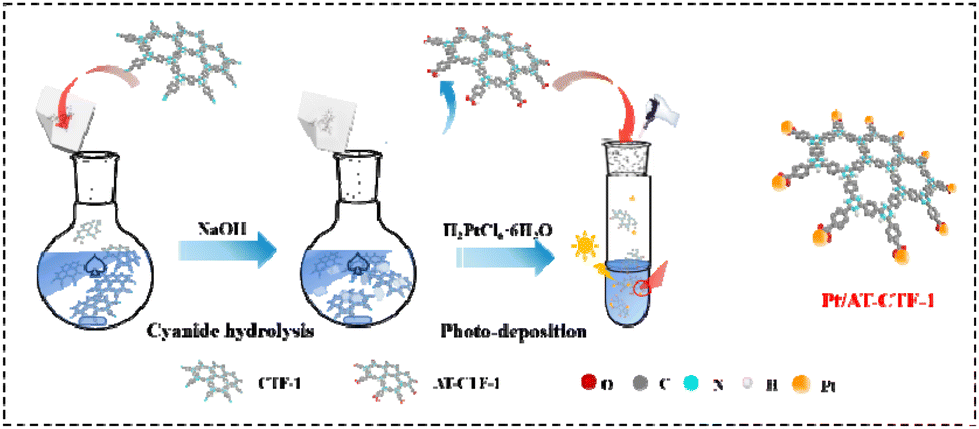Selective anchoring of Pt NPs on covalent triazine-based 