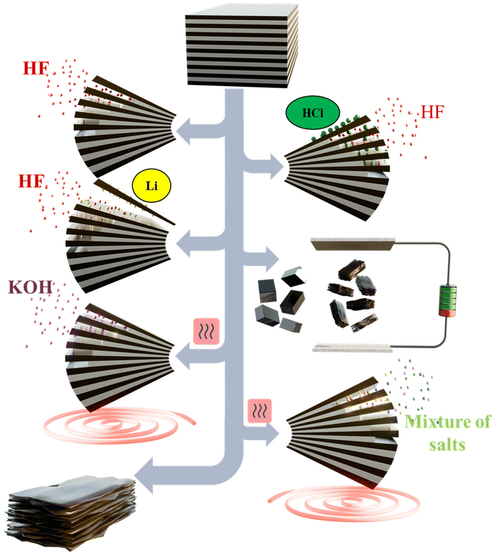 The dawn of MXene duo: revolutionizing perovskite solar cells with MXenes  through computational and experimental methods - Nanoscale (RSC Publishing)  DOI:10.1039/D4NR01053A