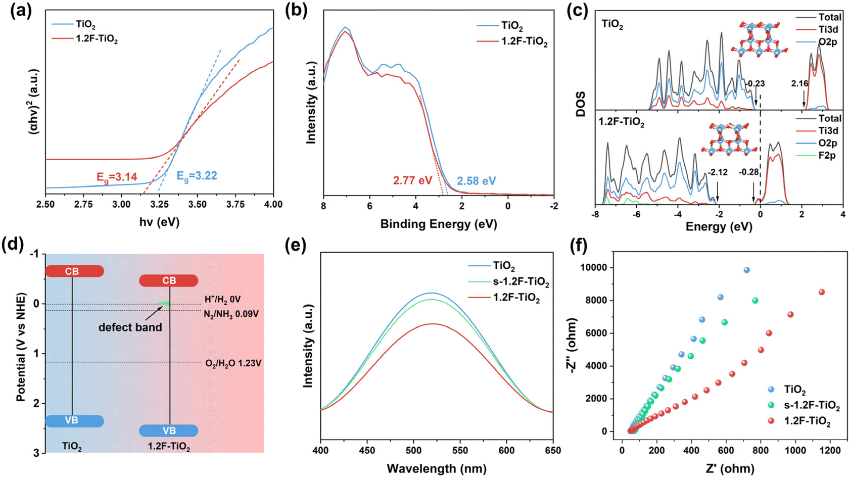 Electron repulsion tuned electronic structure of TiO 2 by fluorination ...