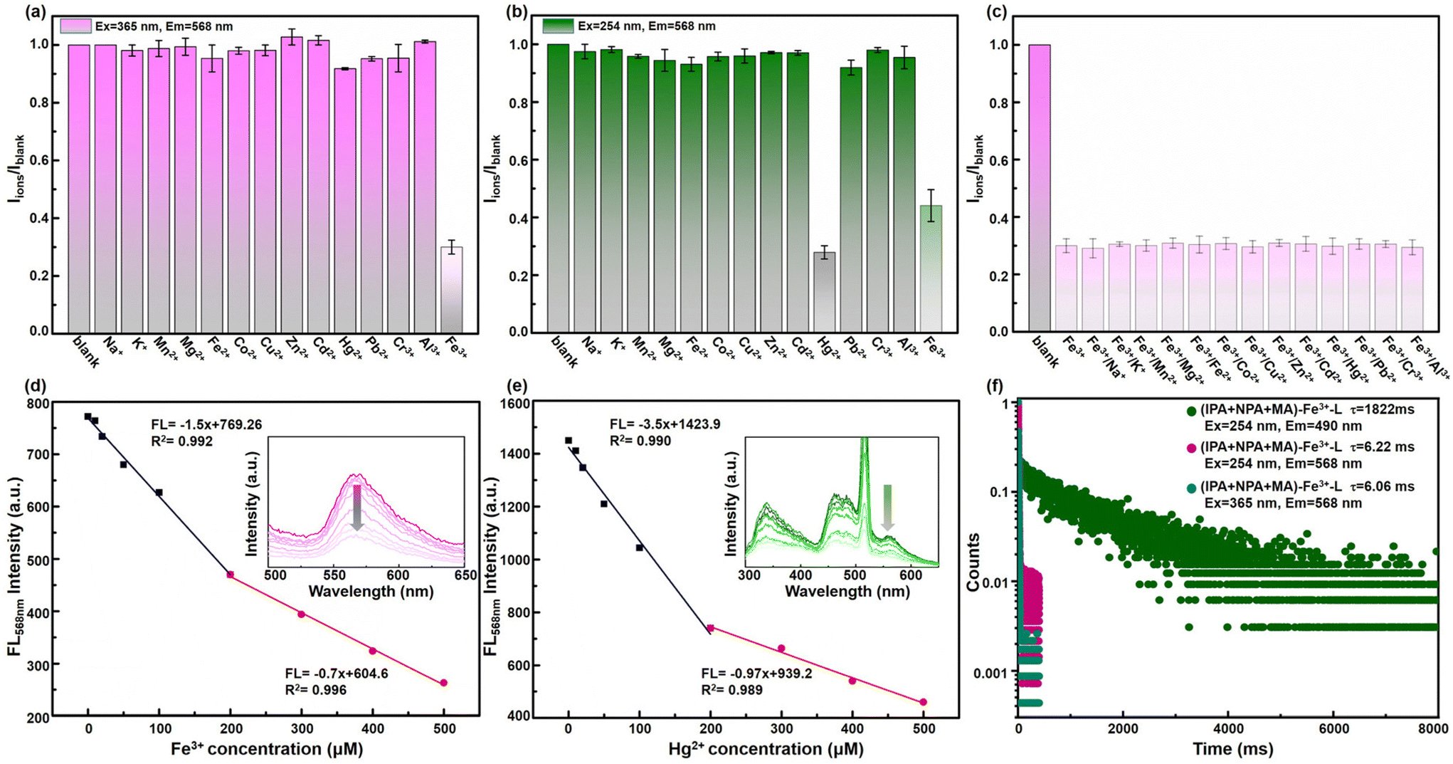 In situ supramolecular assembly in water for dual room