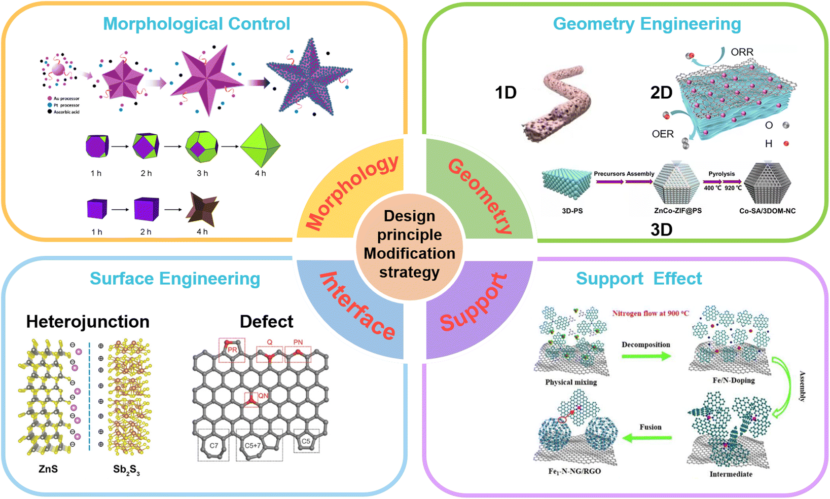 Highly efficient tungsten/molybdenum-based electrocatalysts for the oxygen  reduction reaction: a review - Inorganic Chemistry Frontiers (RSC  Publishing) DOI:10.1039/D3QI01797D