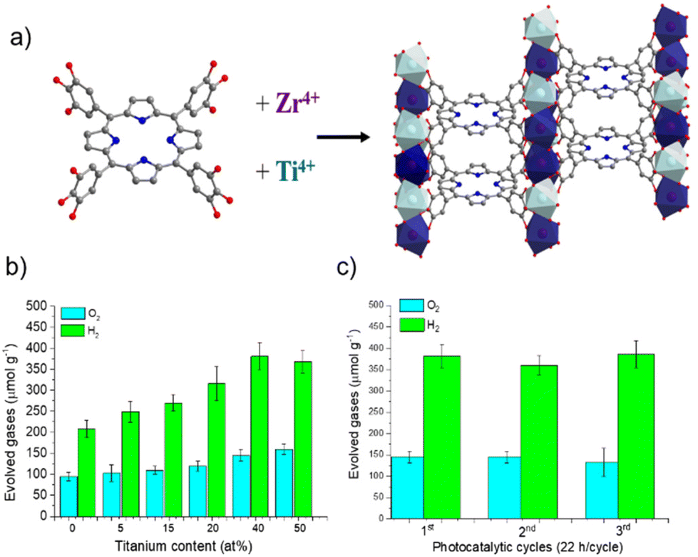 Porphyrin-based MOFs for photocatalysis in water: advancements in 