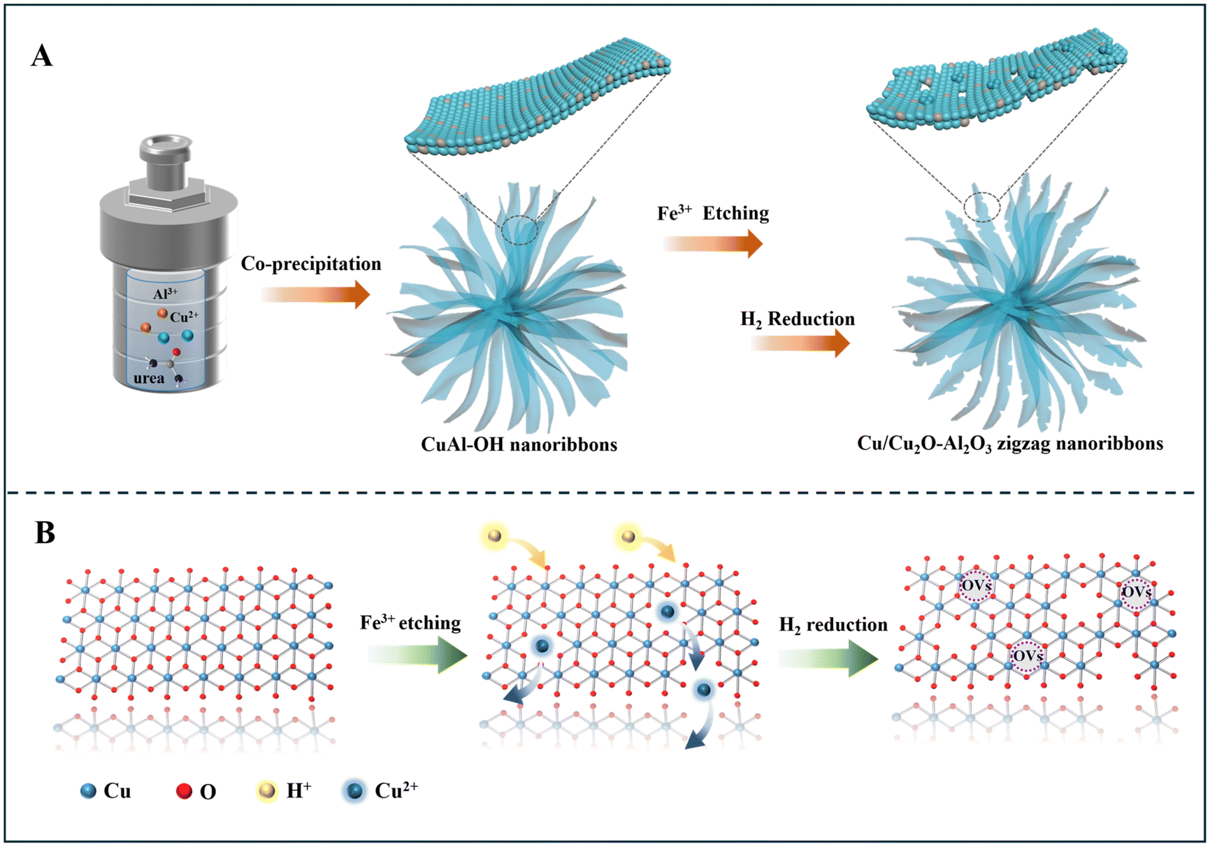 3D defect-enriched Cu/Cu 2 O–Al 2 O 3 zigzag nanostructures for 