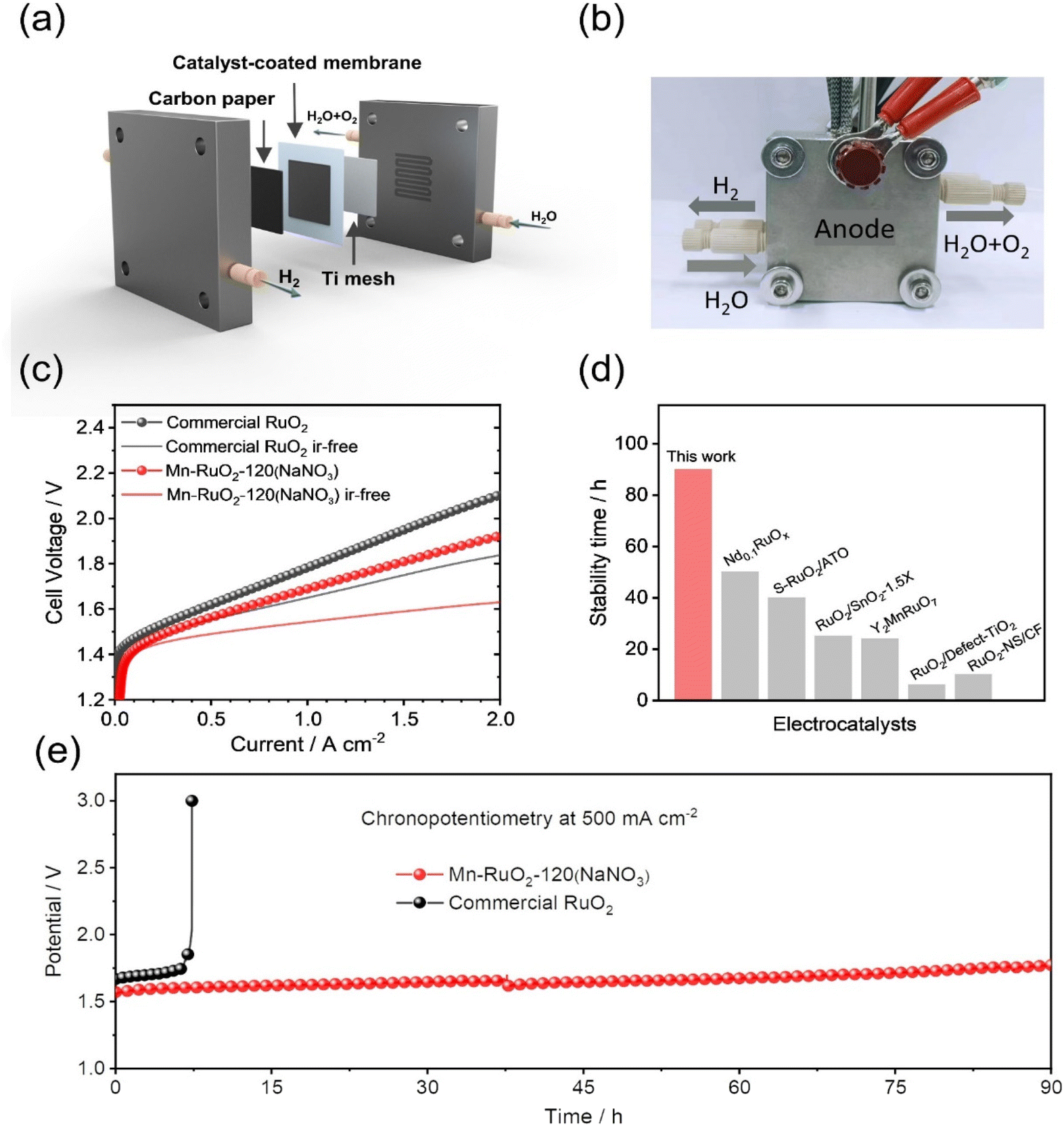 Mn-doped RuO 2 nanocrystals with abundant oxygen vacancies for enhanced oxygen evolution in acidic media - Inorganic Chemistry Frontiers (RSC Publishing) DOI:10.1039/D4QI00013G Mn-doped RuO 2 nanocrystals with abundant oxygen vacancies for enhanced oxygen evolution in acidic media - Inorganic Chemistry Frontiers (RSC Publishing) DOI:10.1039/D4QI00013G