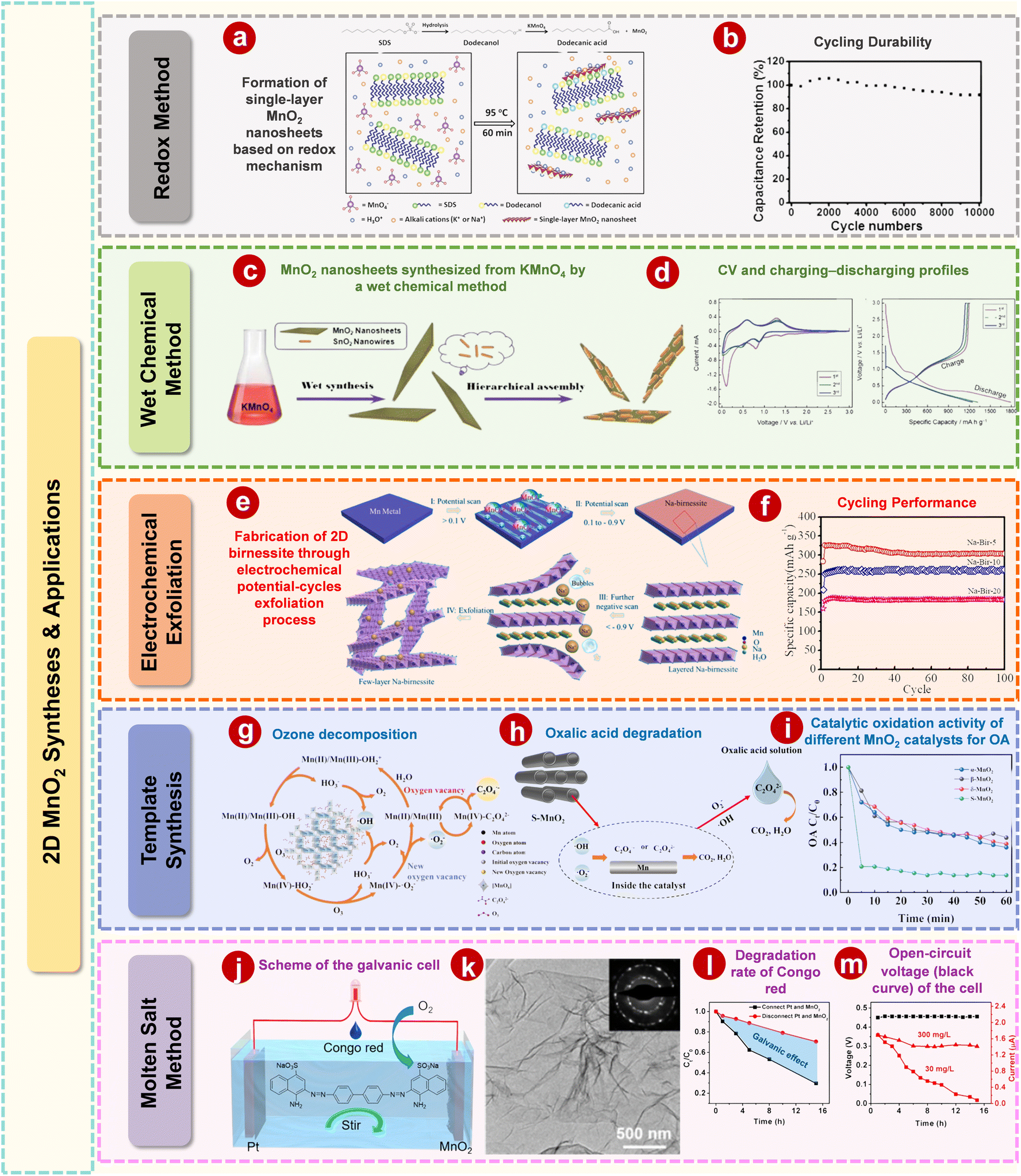 Synthesis and electrochemical application of two-dimensional
