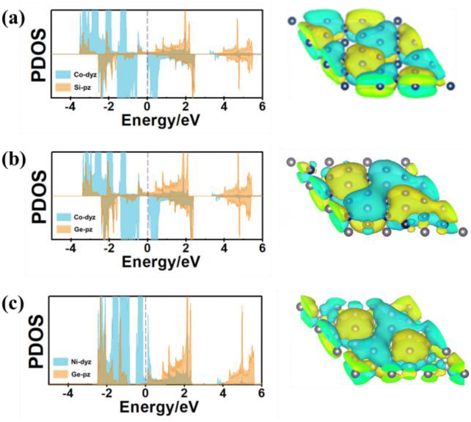 Hypercoordinated Si/Ge driving excellent HER catalytic