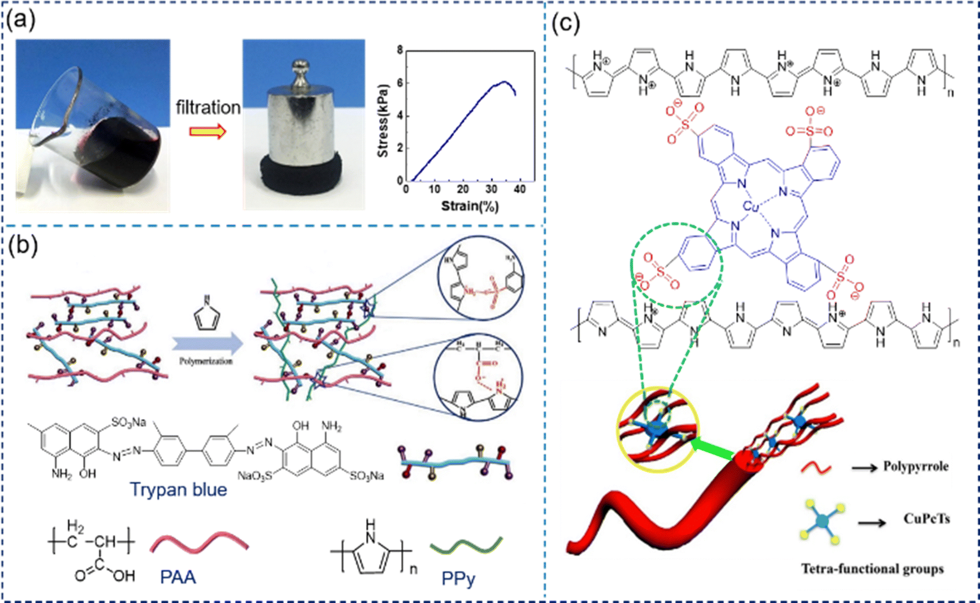 Polypyrrole micro/nanostructures and their soft materials in 