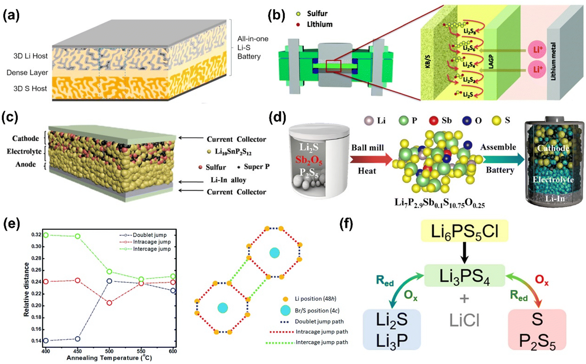 Solid-state electrolytes for inhibiting active species crossover in lithium  metal batteries: a review - Materials Chemistry Frontiers (RSC Publishing)  DOI:10.1039/D3QM00850A