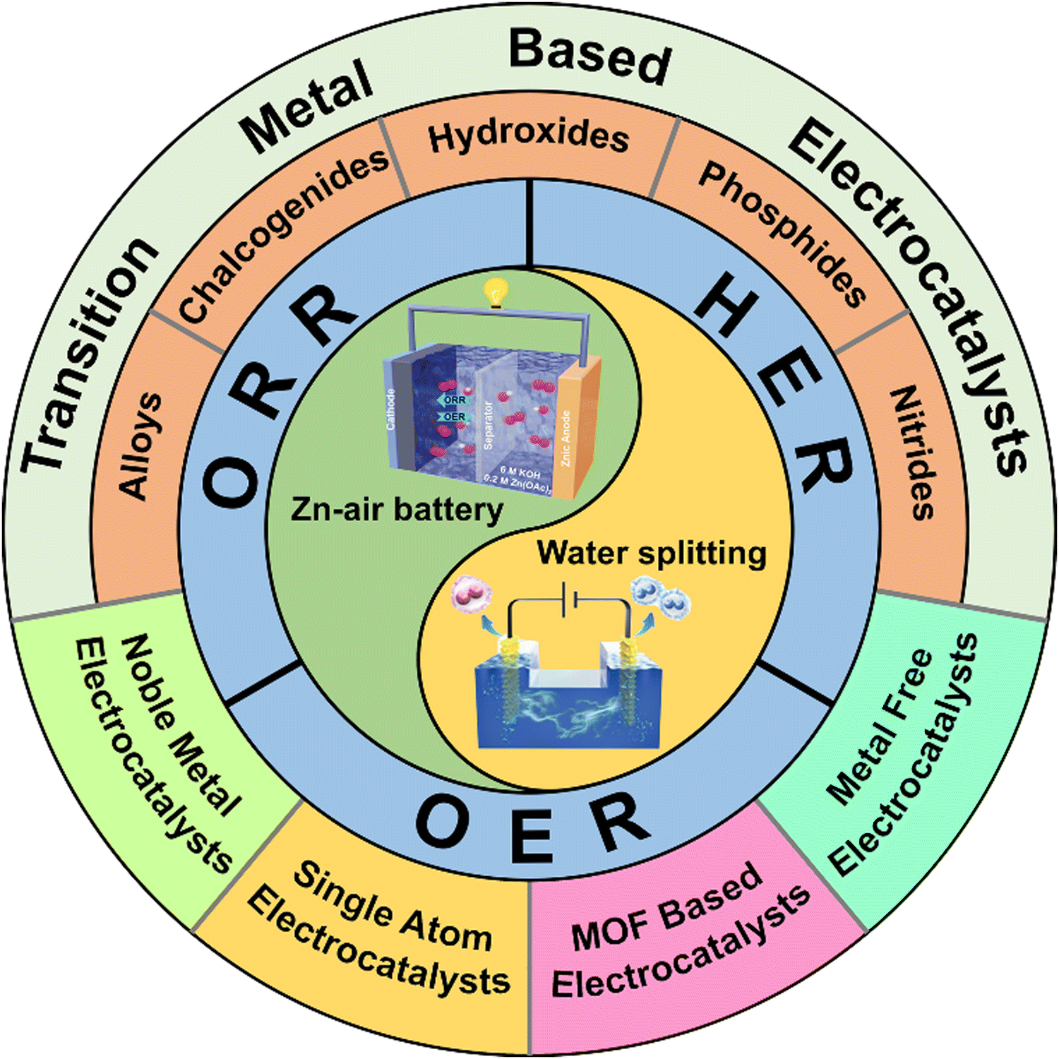 Recent advances in trifunctional electrocatalysts for Zn–air 