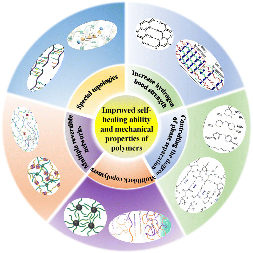Hydrogen-bonded polymeric materials with high mechanical Hydrogen-bonded polymeric materials with high mechanical