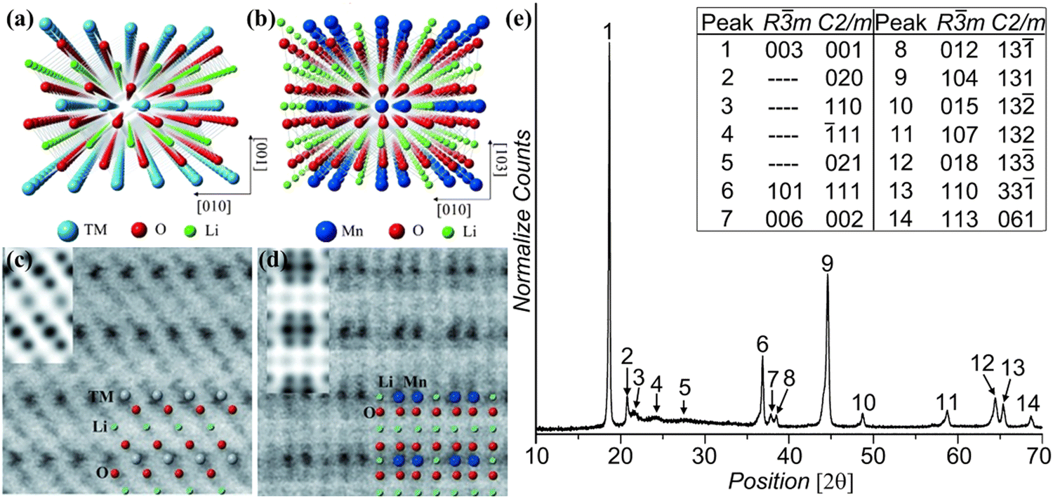 Recent advances in high-performance lithium-rich manganese Recent advances in high-performance lithium-rich manganese