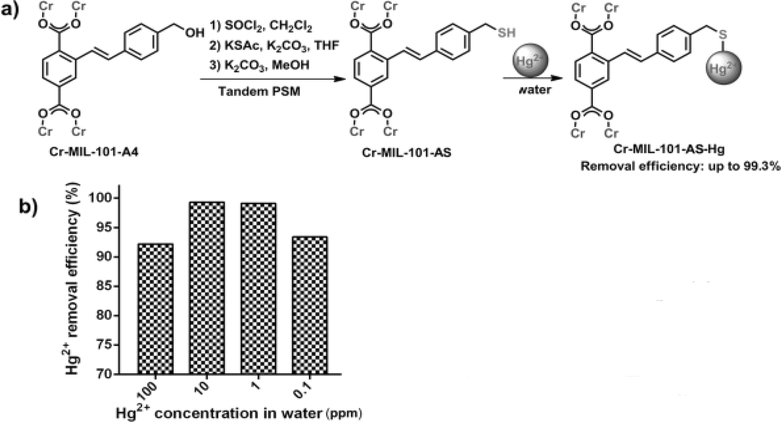 Design and application of metal organic frameworks for heavy 